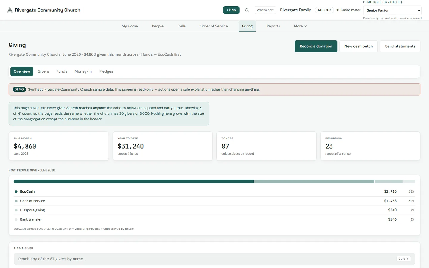 ChurchOS giving module — month, year-to-date, donors and recurring totals with how-people-give breakdown